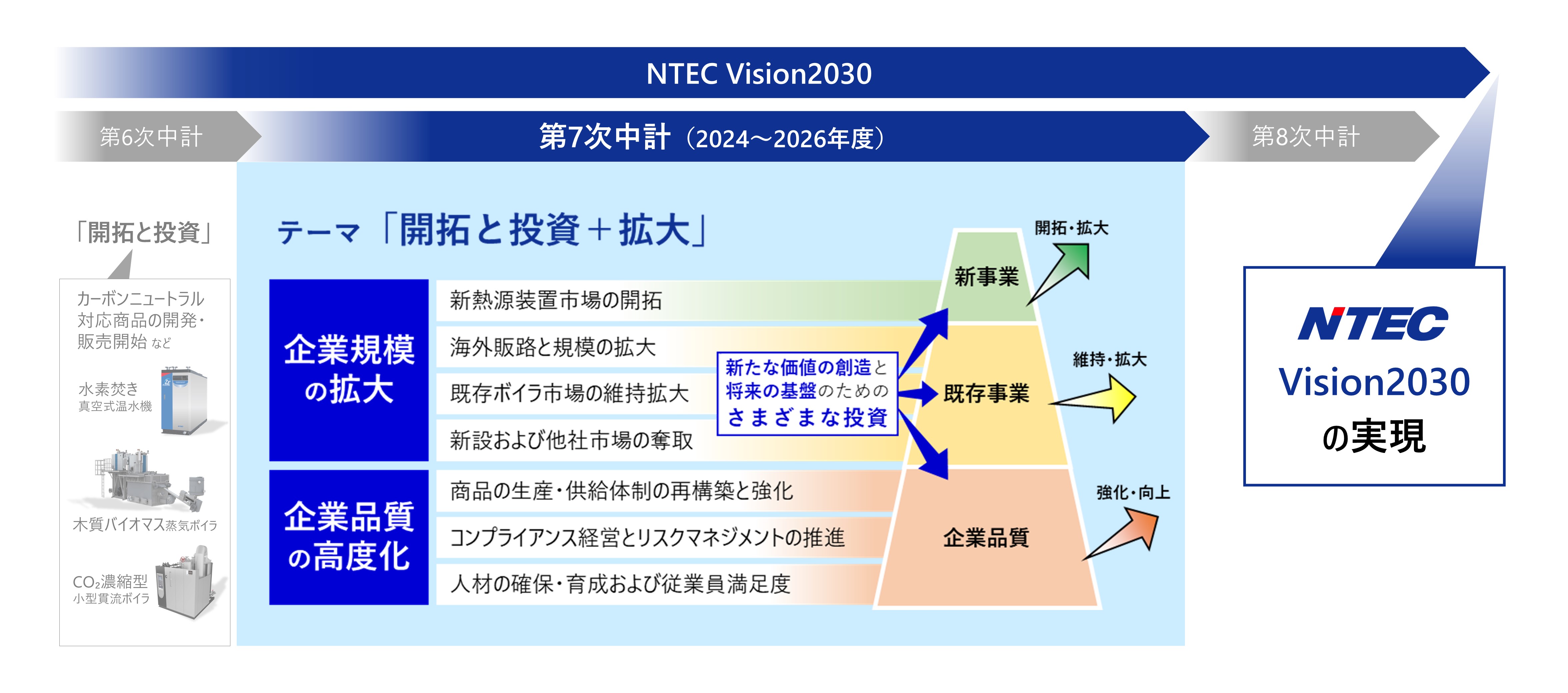 第7次中期経営計画（2024～2026年）