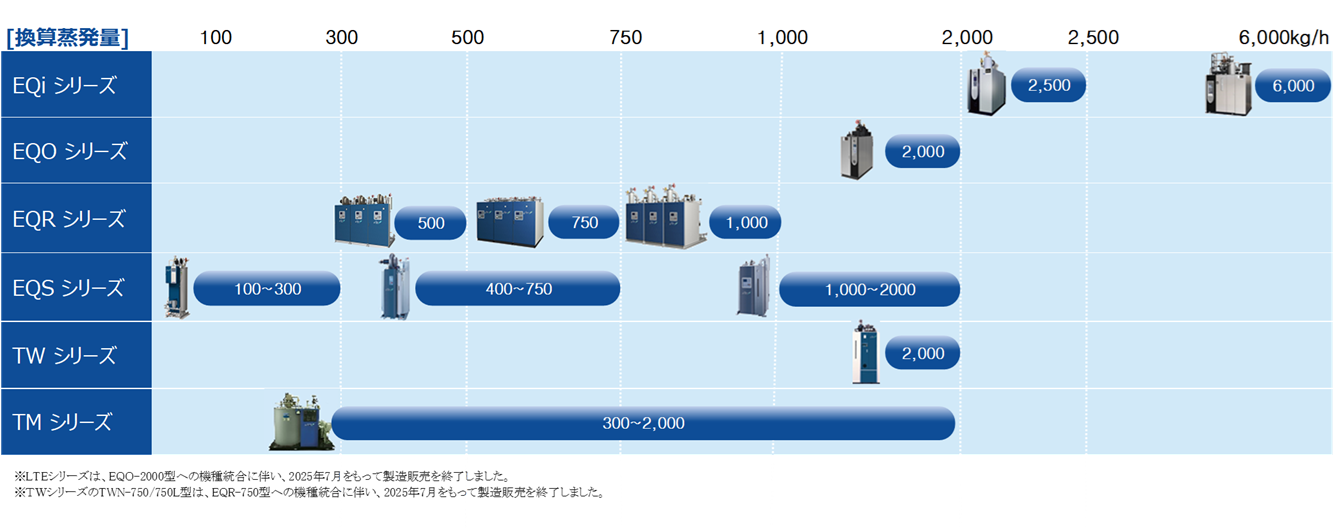 ［換算蒸発量］